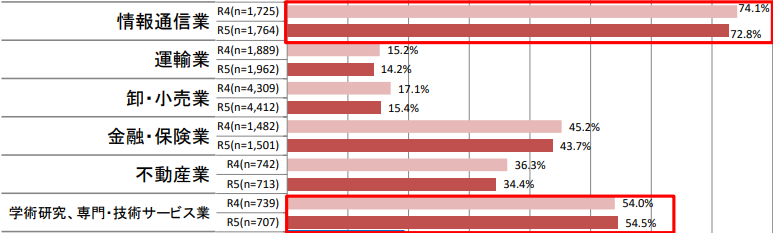 国土交通省のテレワーク調査グラフ