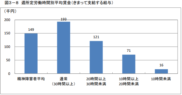 週所定労働時間別平均賃金